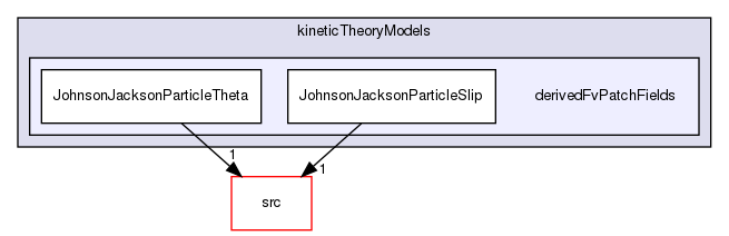 applications/solvers/multiphase/reactingEulerFoam/reactingTwoPhaseEulerFoam/twoPhaseCompressibleTurbulenceModels/kineticTheoryModels/derivedFvPatchFields