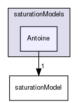 applications/solvers/multiphase/reactingEulerFoam/interfacialCompositionModels/saturationModels/Antoine