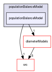 applications/solvers/multiphase/reactingEulerFoam/phaseSystems/populationBalanceModel/populationBalanceModel