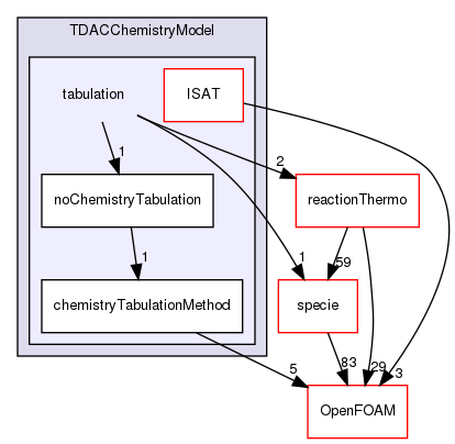 src/thermophysicalModels/chemistryModel/chemistryModel/TDACChemistryModel/tabulation