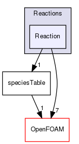 src/thermophysicalModels/specie/reaction/Reactions/Reaction
