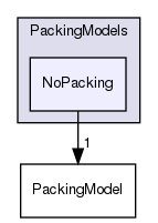 src/lagrangian/intermediate/submodels/MPPIC/PackingModels/NoPacking