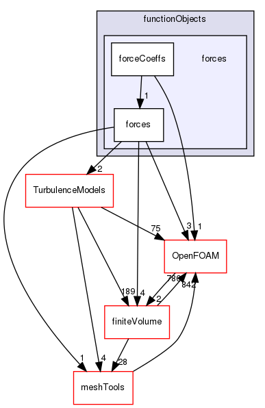 src/functionObjects/forces