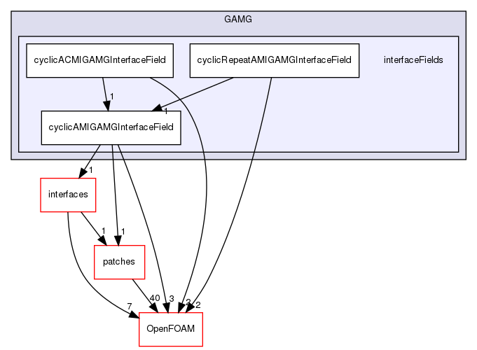 src/meshTools/AMIInterpolation/GAMG/interfaceFields