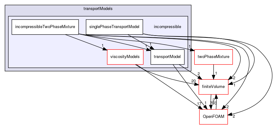 src/transportModels/incompressible