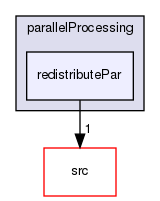 applications/utilities/parallelProcessing/redistributePar