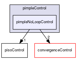 src/finiteVolume/cfdTools/general/solutionControl/pimpleControl/pimpleNoLoopControl