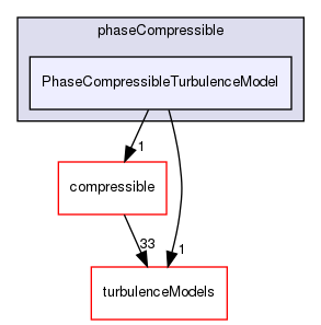 src/TurbulenceModels/phaseCompressible/PhaseCompressibleTurbulenceModel