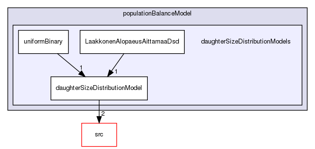 applications/solvers/multiphase/reactingEulerFoam/phaseSystems/populationBalanceModel/daughterSizeDistributionModels
