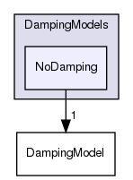 src/lagrangian/intermediate/submodels/MPPIC/DampingModels/NoDamping