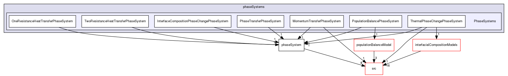 applications/solvers/multiphase/reactingEulerFoam/phaseSystems/PhaseSystems