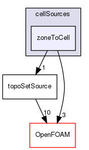 src/meshTools/sets/cellSources/zoneToCell