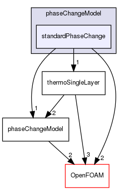 src/regionModels/surfaceFilmModels/submodels/thermo/phaseChangeModel/standardPhaseChange