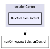 src/finiteVolume/cfdTools/general/solutionControl/solutionControl/fluidSolutionControl
