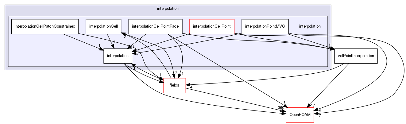 src/finiteVolume/interpolation/interpolation