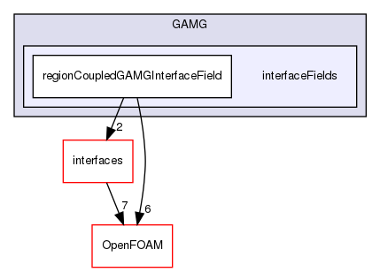 src/meshTools/regionCoupled/GAMG/interfaceFields