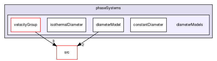 applications/solvers/multiphase/reactingEulerFoam/phaseSystems/diameterModels