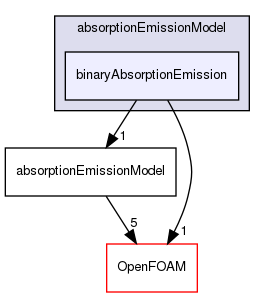 src/thermophysicalModels/radiation/submodels/absorptionEmissionModel/binaryAbsorptionEmission