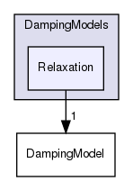 src/lagrangian/intermediate/submodels/MPPIC/DampingModels/Relaxation