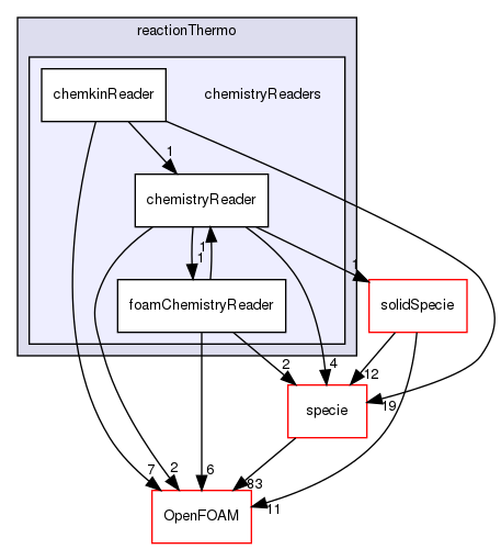 src/thermophysicalModels/reactionThermo/chemistryReaders