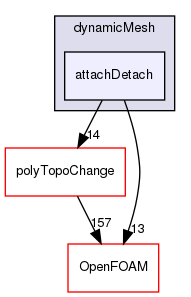 src/dynamicMesh/attachDetach