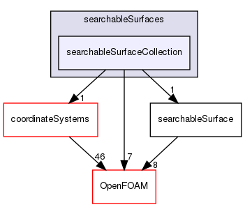 src/meshTools/searchableSurfaces/searchableSurfaceCollection