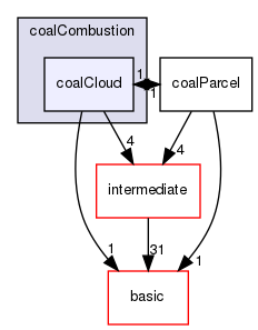 src/lagrangian/coalCombustion/coalCloud