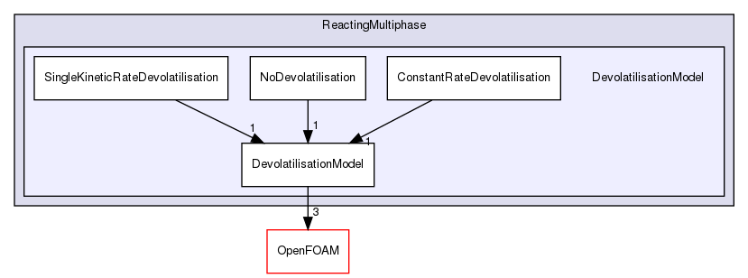 src/lagrangian/intermediate/submodels/ReactingMultiphase/DevolatilisationModel