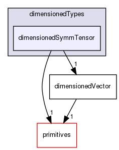 src/OpenFOAM/dimensionedTypes/dimensionedSymmTensor