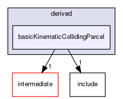 src/lagrangian/turbulence/parcels/derived/basicKinematicCollidingParcel