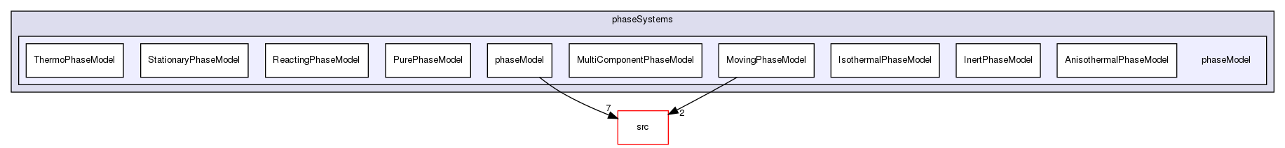 applications/solvers/multiphase/reactingEulerFoam/phaseSystems/phaseModel