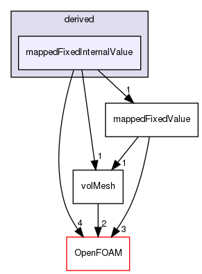 src/finiteVolume/fields/fvPatchFields/derived/mappedFixedInternalValue