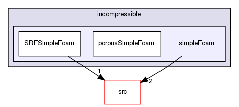 applications/solvers/incompressible/simpleFoam