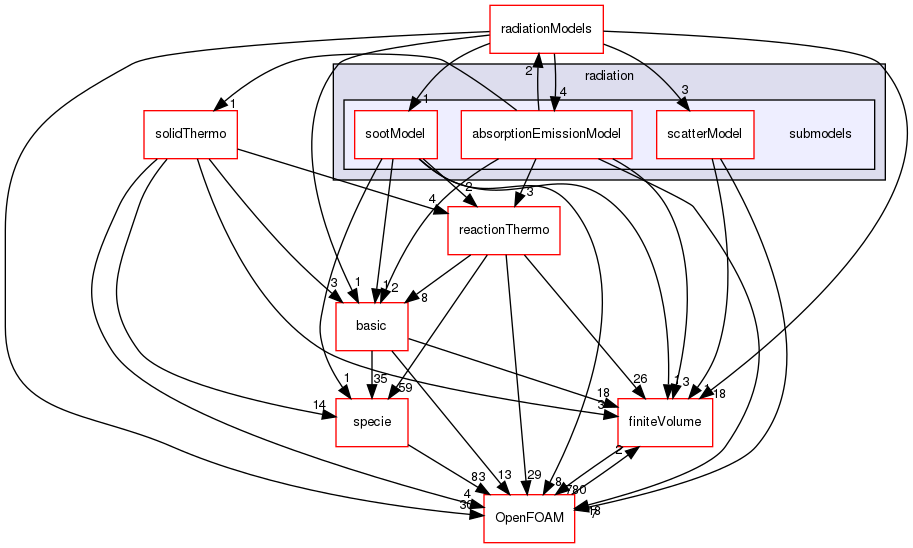 src/thermophysicalModels/radiation/submodels