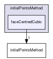 applications/utilities/mesh/generation/foamyMesh/conformalVoronoiMesh/initialPointsMethod/faceCentredCubic