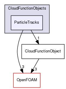 src/lagrangian/intermediate/submodels/CloudFunctionObjects/ParticleTracks
