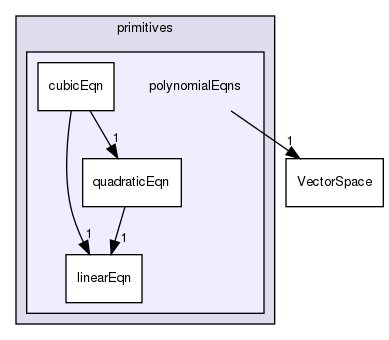 src/OpenFOAM/primitives/polynomialEqns