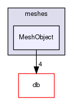 src/OpenFOAM/meshes/MeshObject