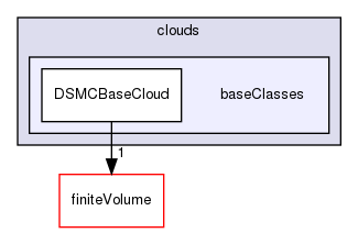 src/lagrangian/DSMC/clouds/baseClasses