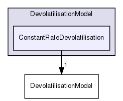 src/lagrangian/intermediate/submodels/ReactingMultiphase/DevolatilisationModel/ConstantRateDevolatilisation