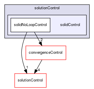 src/finiteVolume/cfdTools/general/solutionControl/solidControl