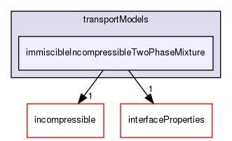 src/transportModels/immiscibleIncompressibleTwoPhaseMixture