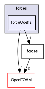 src/functionObjects/forces/forceCoeffs