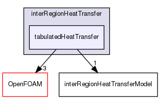 src/fvOptions/sources/interRegion/interRegionHeatTransfer/tabulatedHeatTransfer