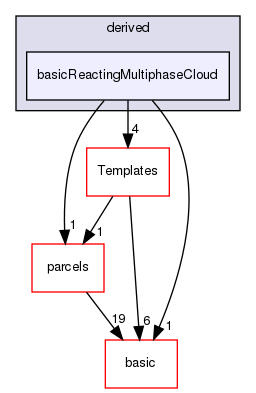 src/lagrangian/intermediate/clouds/derived/basicReactingMultiphaseCloud