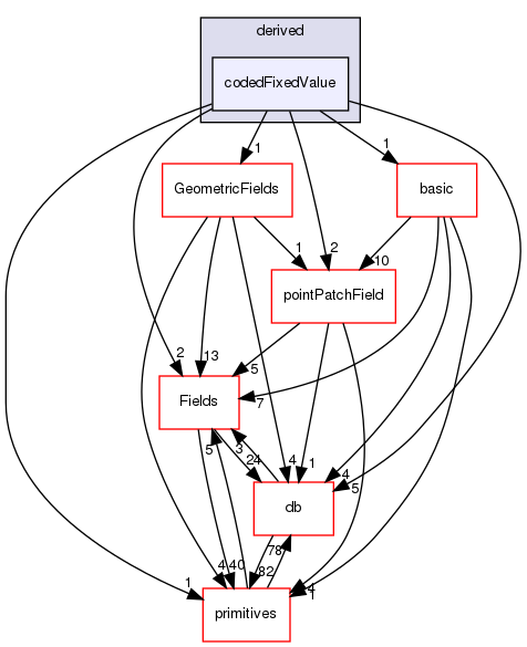 src/OpenFOAM/fields/pointPatchFields/derived/codedFixedValue