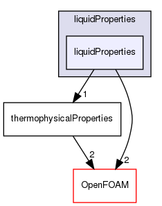 src/thermophysicalModels/thermophysicalProperties/liquidProperties/liquidProperties