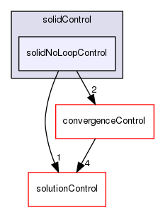 src/finiteVolume/cfdTools/general/solutionControl/solidControl/solidNoLoopControl