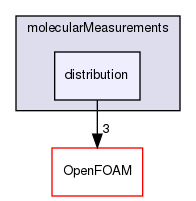 src/lagrangian/molecularDynamics/molecularMeasurements/distribution