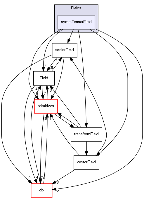 src/OpenFOAM/fields/Fields/symmTensorField